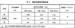 根據(jù)電纜橋架荷載去估算電纜橋架規(guī)格方法