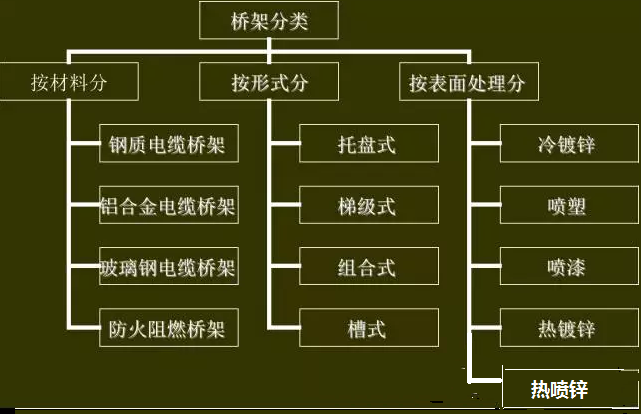 不同表面處理的橋架區(qū)別(圖1) 電纜橋架